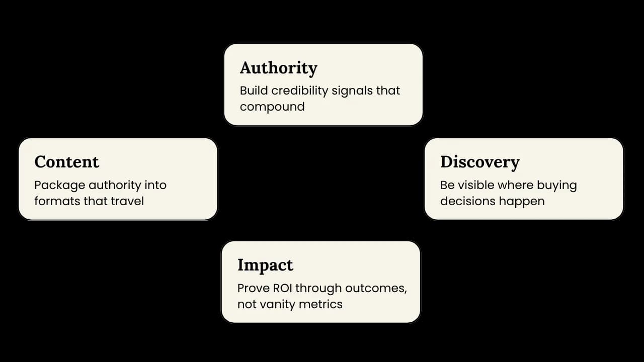 The RepuPR Strategic Impact Flywheel: authority, content, discovery, impact